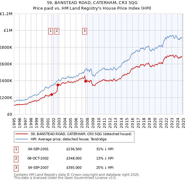 59, BANSTEAD ROAD, CATERHAM, CR3 5QG: Price paid vs HM Land Registry's House Price Index