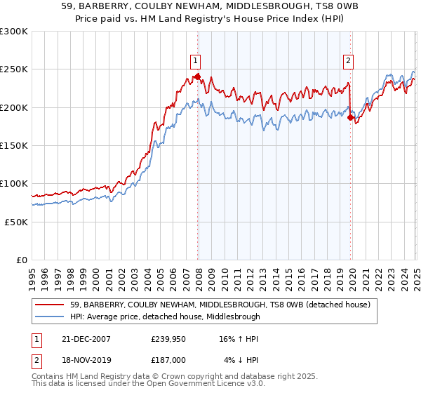 59, BARBERRY, COULBY NEWHAM, MIDDLESBROUGH, TS8 0WB: Price paid vs HM Land Registry's House Price Index