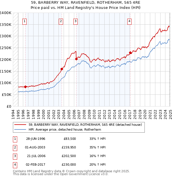 59, BARBERRY WAY, RAVENFIELD, ROTHERHAM, S65 4RE: Price paid vs HM Land Registry's House Price Index