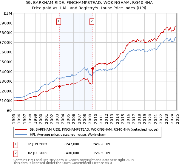 59, BARKHAM RIDE, FINCHAMPSTEAD, WOKINGHAM, RG40 4HA: Price paid vs HM Land Registry's House Price Index