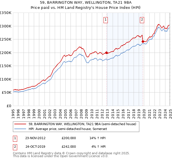 59, BARRINGTON WAY, WELLINGTON, TA21 9BA: Price paid vs HM Land Registry's House Price Index