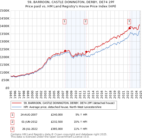 59, BARROON, CASTLE DONINGTON, DERBY, DE74 2PF: Price paid vs HM Land Registry's House Price Index