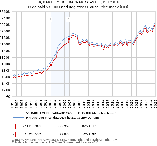 59, BARTLEMERE, BARNARD CASTLE, DL12 8LR: Price paid vs HM Land Registry's House Price Index