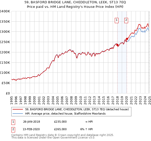 59, BASFORD BRIDGE LANE, CHEDDLETON, LEEK, ST13 7EQ: Price paid vs HM Land Registry's House Price Index