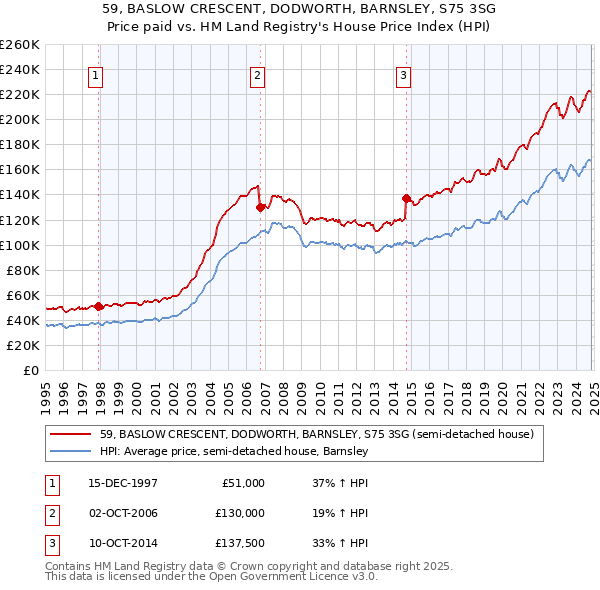 59, BASLOW CRESCENT, DODWORTH, BARNSLEY, S75 3SG: Price paid vs HM Land Registry's House Price Index