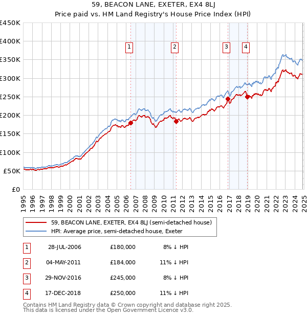 59, BEACON LANE, EXETER, EX4 8LJ: Price paid vs HM Land Registry's House Price Index