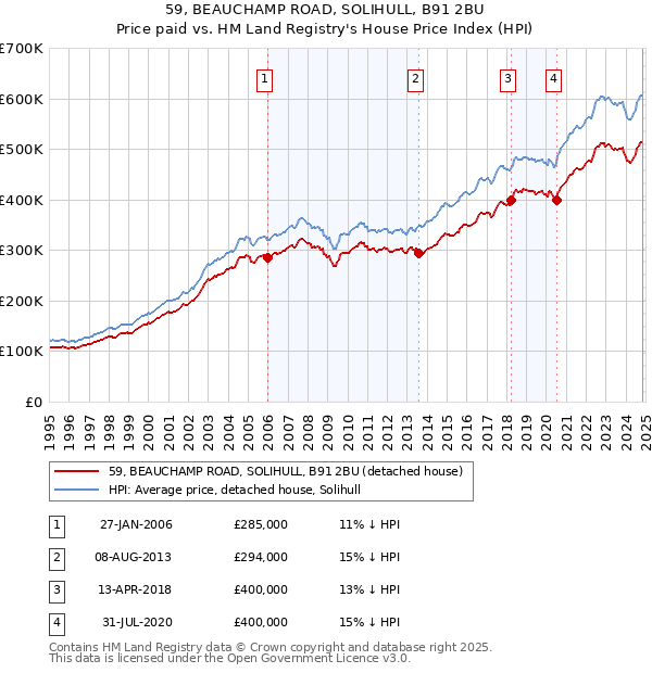 59, BEAUCHAMP ROAD, SOLIHULL, B91 2BU: Price paid vs HM Land Registry's House Price Index