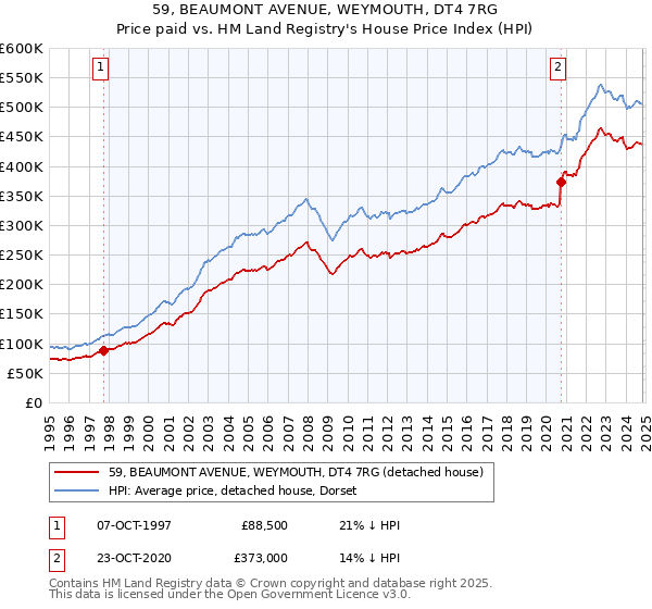 59, BEAUMONT AVENUE, WEYMOUTH, DT4 7RG: Price paid vs HM Land Registry's House Price Index