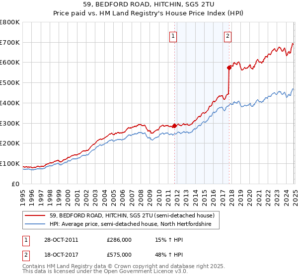 59, BEDFORD ROAD, HITCHIN, SG5 2TU: Price paid vs HM Land Registry's House Price Index