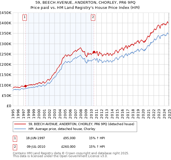 59, BEECH AVENUE, ANDERTON, CHORLEY, PR6 9PQ: Price paid vs HM Land Registry's House Price Index