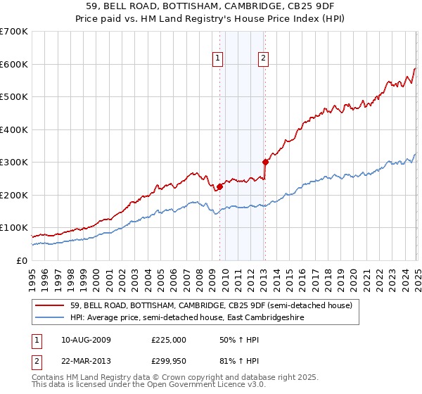 59, BELL ROAD, BOTTISHAM, CAMBRIDGE, CB25 9DF: Price paid vs HM Land Registry's House Price Index