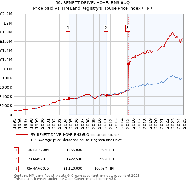 59, BENETT DRIVE, HOVE, BN3 6UQ: Price paid vs HM Land Registry's House Price Index