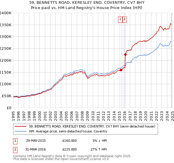 59, BENNETTS ROAD, KERESLEY END, COVENTRY, CV7 8HY: Price paid vs HM Land Registry's House Price Index