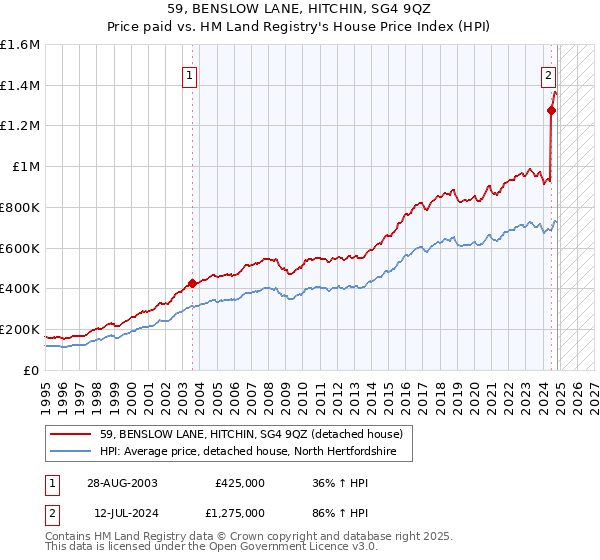 59, BENSLOW LANE, HITCHIN, SG4 9QZ: Price paid vs HM Land Registry's House Price Index