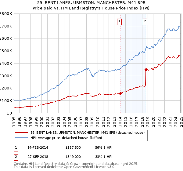 59, BENT LANES, URMSTON, MANCHESTER, M41 8PB: Price paid vs HM Land Registry's House Price Index