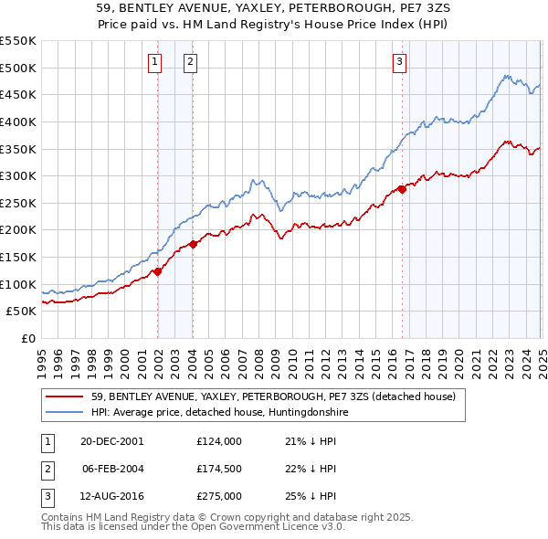 59, BENTLEY AVENUE, YAXLEY, PETERBOROUGH, PE7 3ZS: Price paid vs HM Land Registry's House Price Index