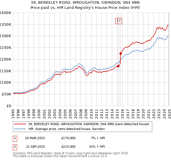 59, BERKELEY ROAD, WROUGHTON, SWINDON, SN4 9BN: Price paid vs HM Land Registry's House Price Index