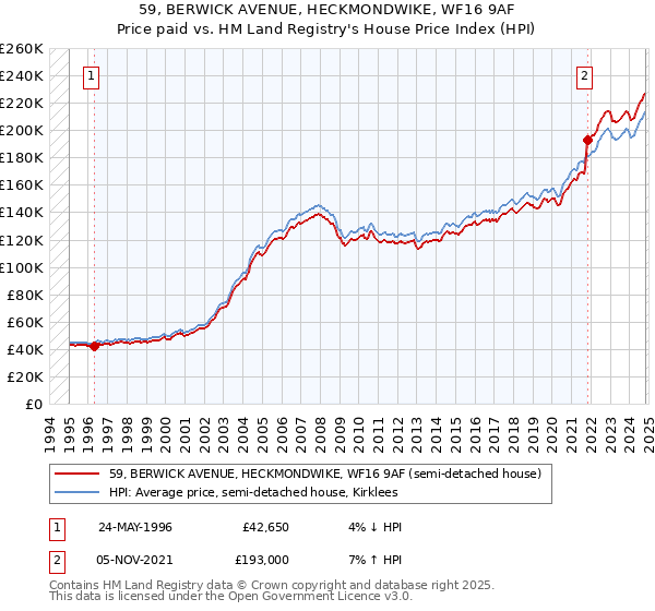 59, BERWICK AVENUE, HECKMONDWIKE, WF16 9AF: Price paid vs HM Land Registry's House Price Index