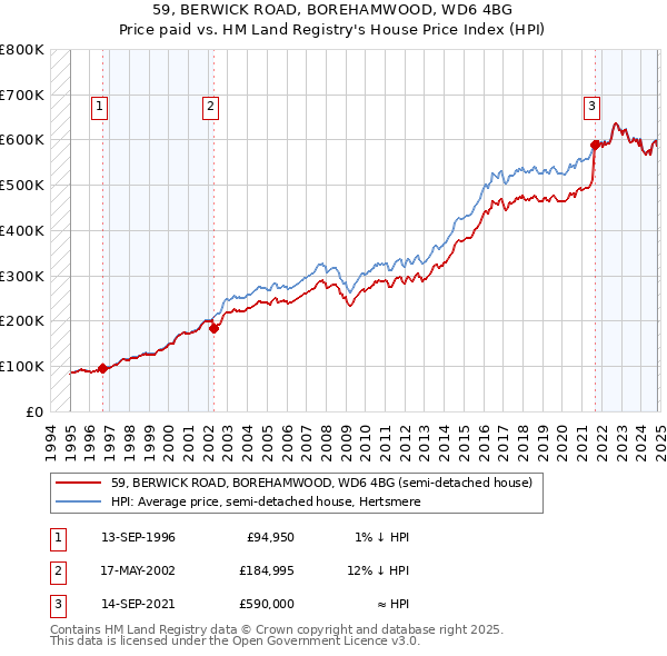 59, BERWICK ROAD, BOREHAMWOOD, WD6 4BG: Price paid vs HM Land Registry's House Price Index