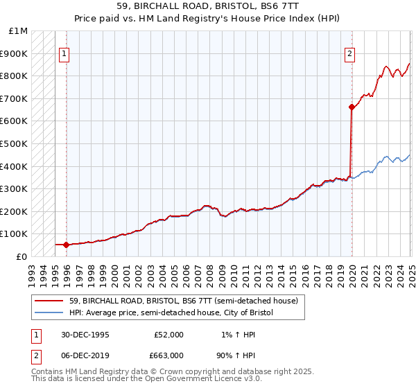 59, BIRCHALL ROAD, BRISTOL, BS6 7TT: Price paid vs HM Land Registry's House Price Index