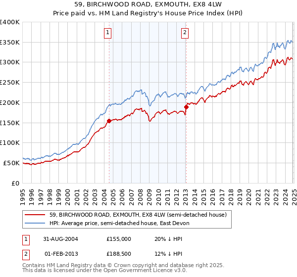 59, BIRCHWOOD ROAD, EXMOUTH, EX8 4LW: Price paid vs HM Land Registry's House Price Index