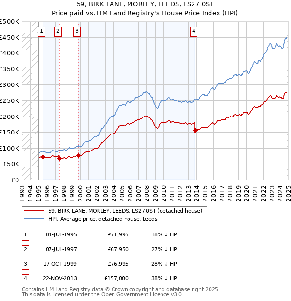 59, BIRK LANE, MORLEY, LEEDS, LS27 0ST: Price paid vs HM Land Registry's House Price Index