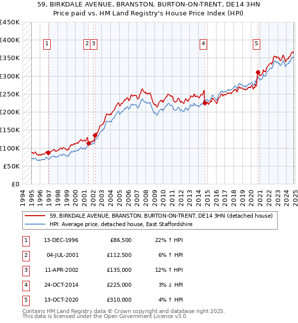 59, BIRKDALE AVENUE, BRANSTON, BURTON-ON-TRENT, DE14 3HN: Price paid vs HM Land Registry's House Price Index