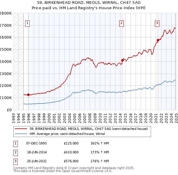 59, BIRKENHEAD ROAD, MEOLS, WIRRAL, CH47 5AG: Price paid vs HM Land Registry's House Price Index