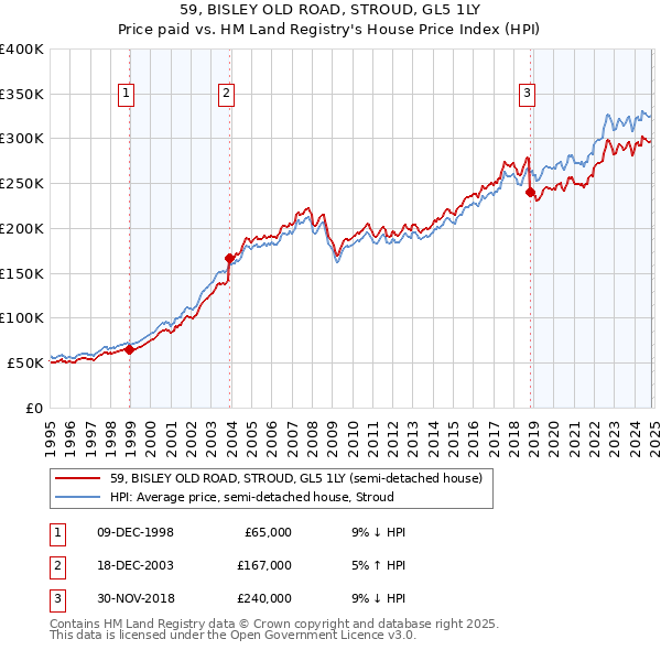 59, BISLEY OLD ROAD, STROUD, GL5 1LY: Price paid vs HM Land Registry's House Price Index