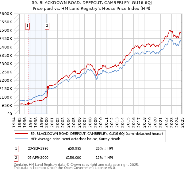 59, BLACKDOWN ROAD, DEEPCUT, CAMBERLEY, GU16 6QJ: Price paid vs HM Land Registry's House Price Index