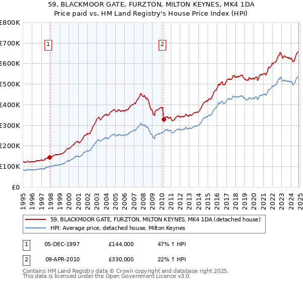 59, BLACKMOOR GATE, FURZTON, MILTON KEYNES, MK4 1DA: Price paid vs HM Land Registry's House Price Index