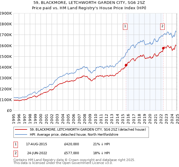 59, BLACKMORE, LETCHWORTH GARDEN CITY, SG6 2SZ: Price paid vs HM Land Registry's House Price Index