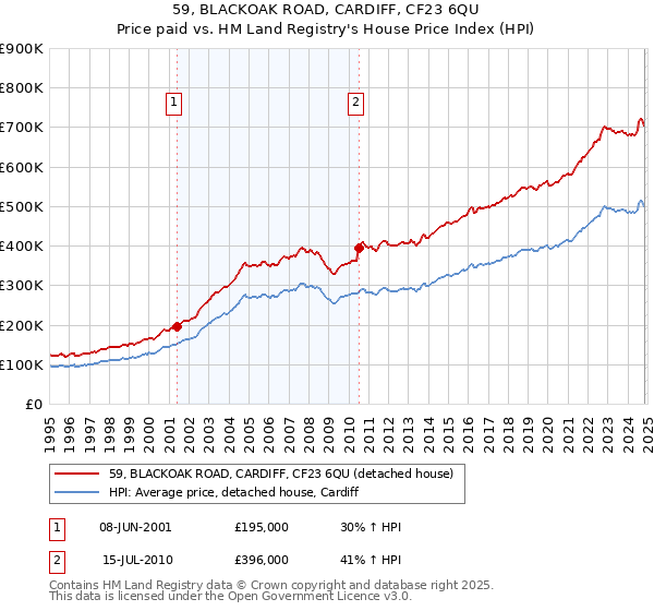 59, BLACKOAK ROAD, CARDIFF, CF23 6QU: Price paid vs HM Land Registry's House Price Index