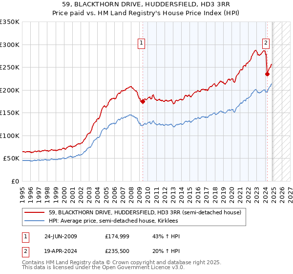 59, BLACKTHORN DRIVE, HUDDERSFIELD, HD3 3RR: Price paid vs HM Land Registry's House Price Index