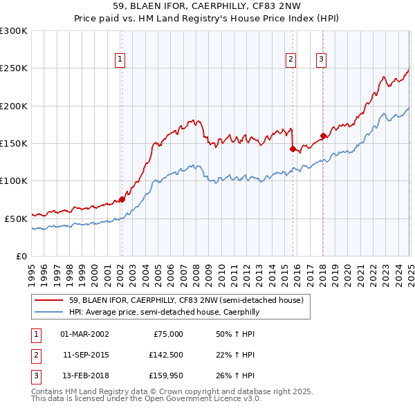 59, BLAEN IFOR, CAERPHILLY, CF83 2NW: Price paid vs HM Land Registry's House Price Index