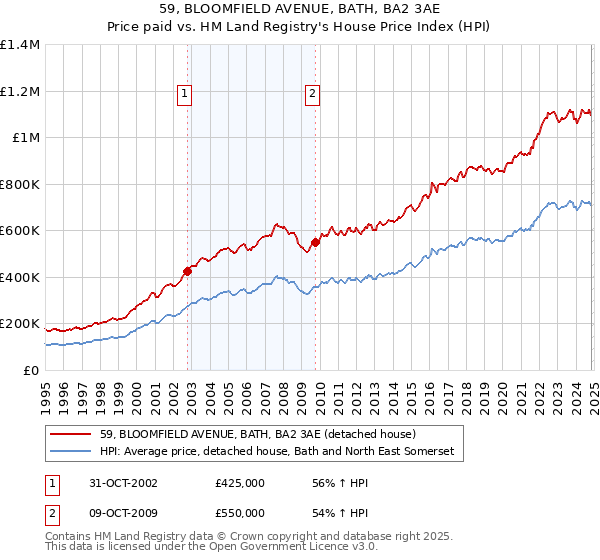 59, BLOOMFIELD AVENUE, BATH, BA2 3AE: Price paid vs HM Land Registry's House Price Index