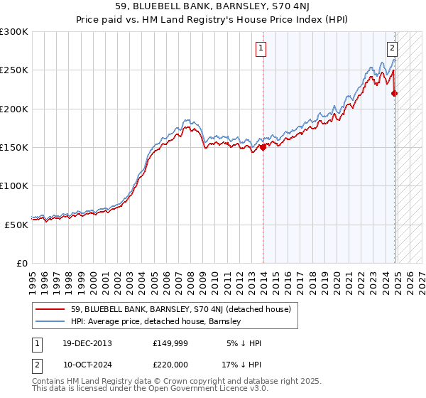 59, BLUEBELL BANK, BARNSLEY, S70 4NJ: Price paid vs HM Land Registry's House Price Index