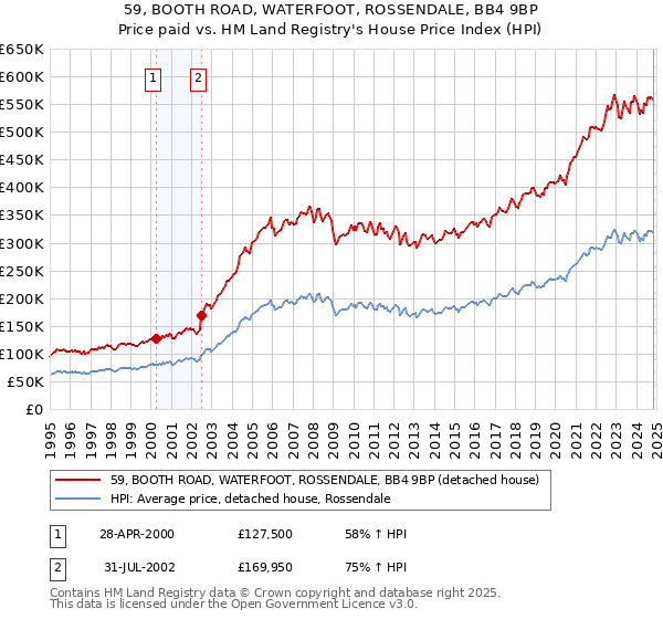 59, BOOTH ROAD, WATERFOOT, ROSSENDALE, BB4 9BP: Price paid vs HM Land Registry's House Price Index