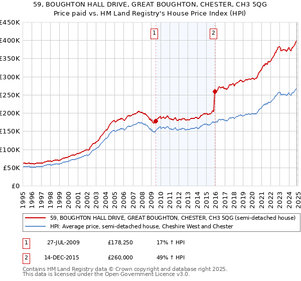 59, BOUGHTON HALL DRIVE, GREAT BOUGHTON, CHESTER, CH3 5QG: Price paid vs HM Land Registry's House Price Index