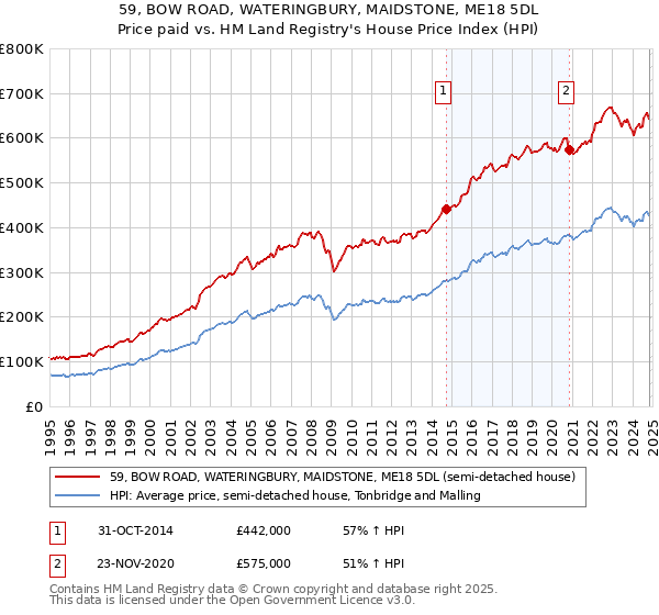 59, BOW ROAD, WATERINGBURY, MAIDSTONE, ME18 5DL: Price paid vs HM Land Registry's House Price Index