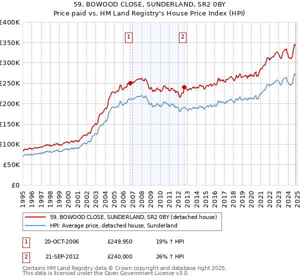 59, BOWOOD CLOSE, SUNDERLAND, SR2 0BY: Price paid vs HM Land Registry's House Price Index