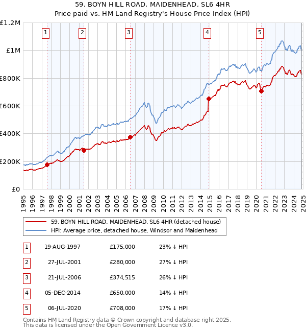 59, BOYN HILL ROAD, MAIDENHEAD, SL6 4HR: Price paid vs HM Land Registry's House Price Index