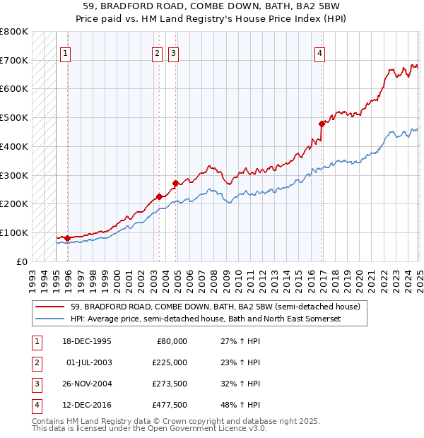 59, BRADFORD ROAD, COMBE DOWN, BATH, BA2 5BW: Price paid vs HM Land Registry's House Price Index