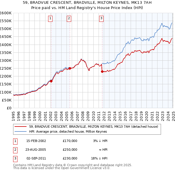 59, BRADVUE CRESCENT, BRADVILLE, MILTON KEYNES, MK13 7AH: Price paid vs HM Land Registry's House Price Index