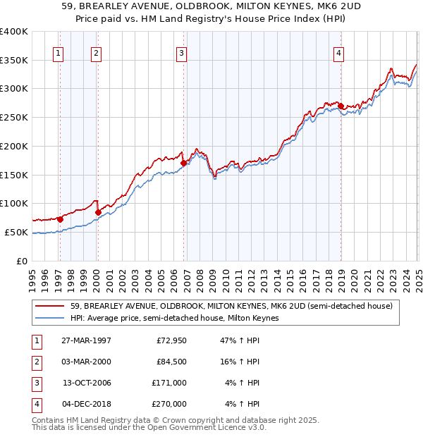 59, BREARLEY AVENUE, OLDBROOK, MILTON KEYNES, MK6 2UD: Price paid vs HM Land Registry's House Price Index