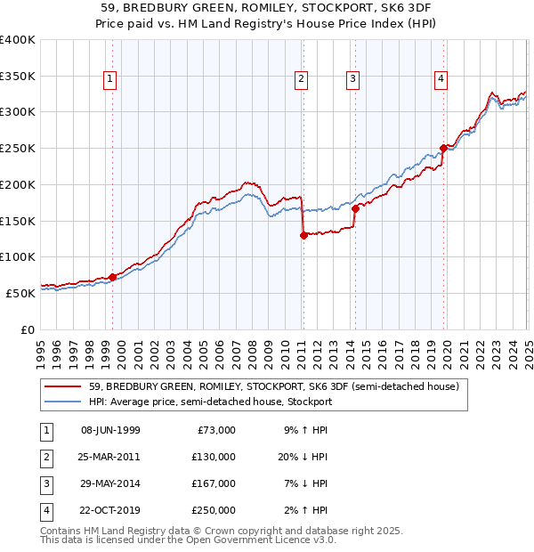 59, BREDBURY GREEN, ROMILEY, STOCKPORT, SK6 3DF: Price paid vs HM Land Registry's House Price Index