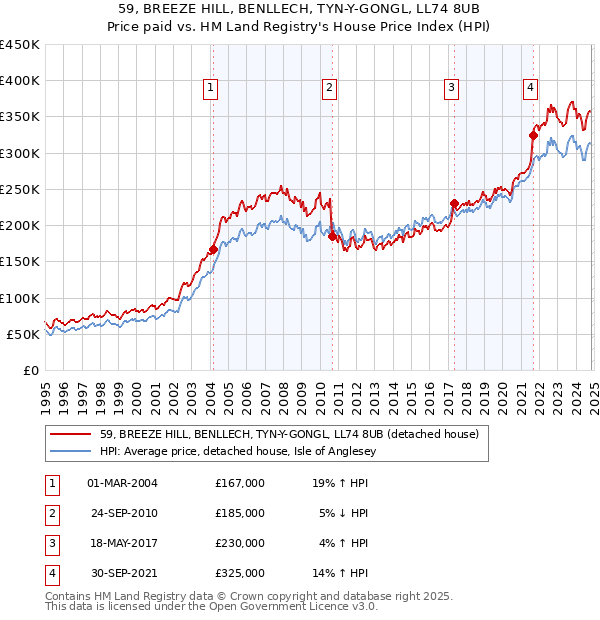 59, BREEZE HILL, BENLLECH, TYN-Y-GONGL, LL74 8UB: Price paid vs HM Land Registry's House Price Index