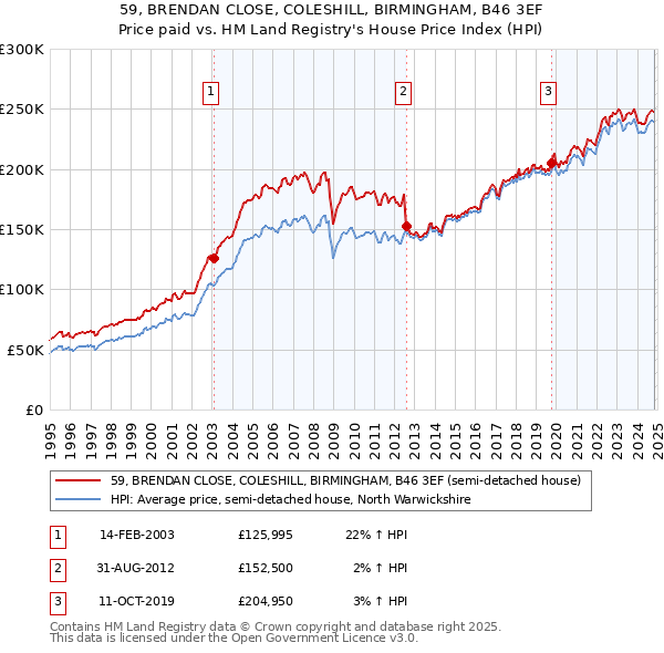 59, BRENDAN CLOSE, COLESHILL, BIRMINGHAM, B46 3EF: Price paid vs HM Land Registry's House Price Index