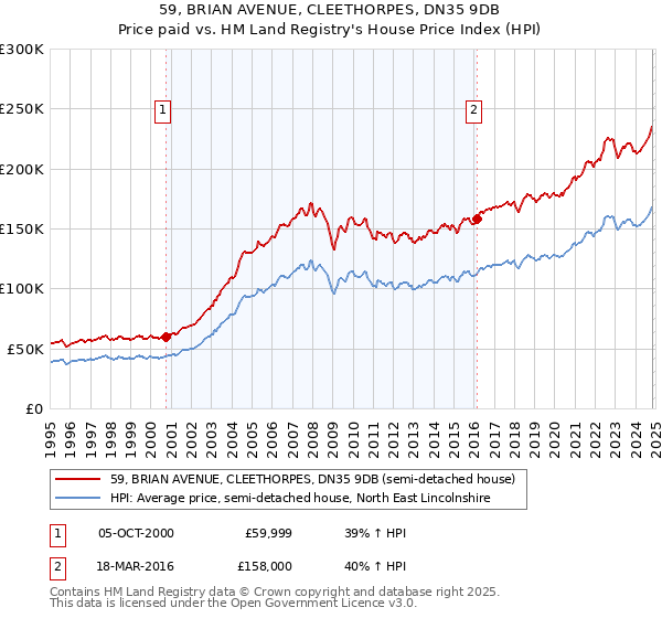 59, BRIAN AVENUE, CLEETHORPES, DN35 9DB: Price paid vs HM Land Registry's House Price Index