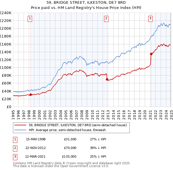 59, BRIDGE STREET, ILKESTON, DE7 8RD: Price paid vs HM Land Registry's House Price Index